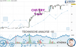 CHF/TRY - 1 uur