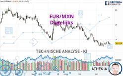 EUR/MXN - Dagelijks