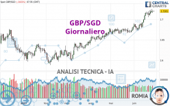 GBP/SGD - Giornaliero