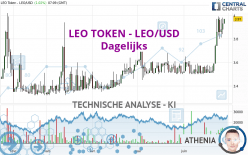 LEO TOKEN - LEO/USD - Dagelijks