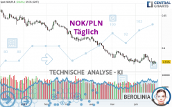 NOK/PLN - Täglich