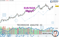 EUR/NOK - Täglich