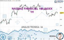 NASDAQ FINANCIAL 100 INDEX - 1H