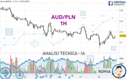 AUD/PLN - 1H