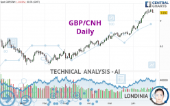 GBP/CNH - Daily