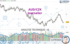 AUD/CZK - Journalier