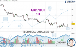 AUD/HUF - 1 uur