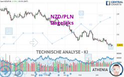 NZD/PLN - Dagelijks