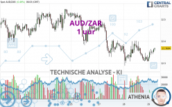 AUD/ZAR - 1 Std.