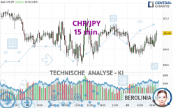 CHF/JPY - 15 min.