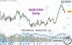 AUD/CNH - Daily