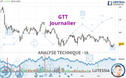 GTT - Daily