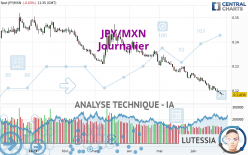 JPY/MXN - Dagelijks