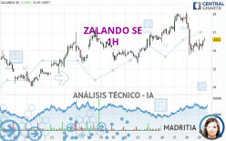 ZALANDO SE - 1 uur