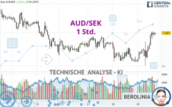 AUD/SEK - 1 Std.