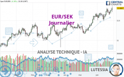 EUR/SEK - Journalier
