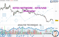 IOTEX NETWORK - IOTX/USD - Journalier