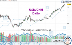 USD/CNH - Journalier