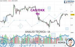 CAD/DKK - 1H