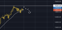 NASDAQ100 INDEX - Täglich