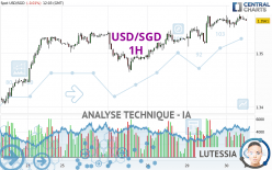 USD/SGD - 1H