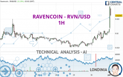 RAVENCOIN - RVN/USD - 1 uur