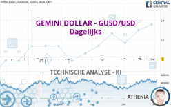 GEMINI DOLLAR - GUSD/USD - Dagelijks