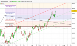 S&P500 INDEX - Täglich