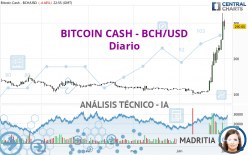 BITCOIN CASH - BCH/USD - Dagelijks