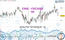 CIVIC - CVC/USD - 1H