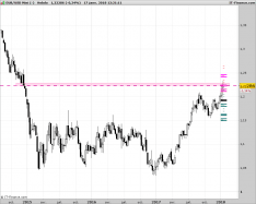 EUR/USD - Weekly