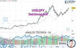 USD/JPY - Settimanale