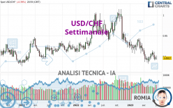 USD/CHF - Settimanale