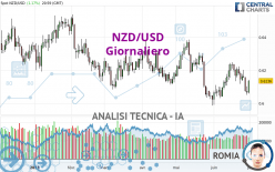 NZD/USD - Dagelijks
