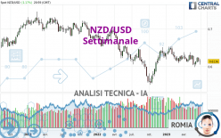 NZD/USD - Wöchentlich