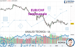 EUR/CHF - Settimanale