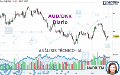 AUD/DKK - Diario