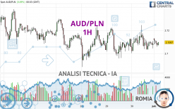 AUD/PLN - 1 uur