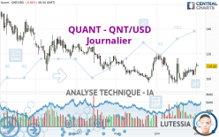 QUANT - QNT/USD - Journalier