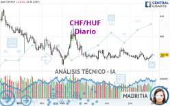 CHF/HUF - Giornaliero