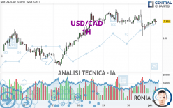 USD/CAD - 1H