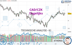 CAD/CZK - Dagelijks