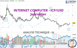 INTERNET COMPUTER - ICP/USD - Dagelijks