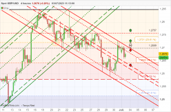 GBP/USD - 4H