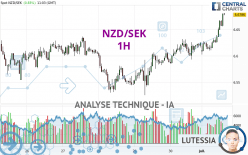 NZD/SEK - 1H