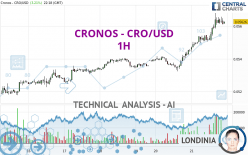 CRONOS - CRO/USD - 1H