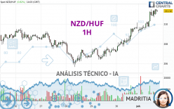 NZD/HUF - 1H