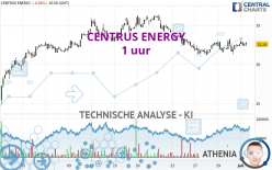 CENTRUS ENERGY - 1 uur