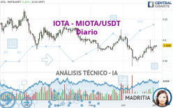 IOTA - MIOTA/USDT - Diario