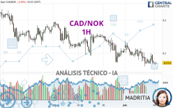 CAD/NOK - 1H